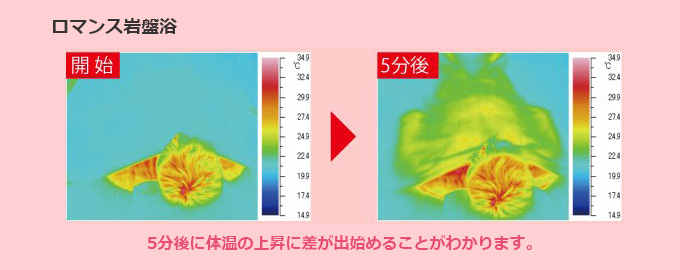 ロマンス岩盤浴　5分後に体温の上昇に差が出始めることがわかります。